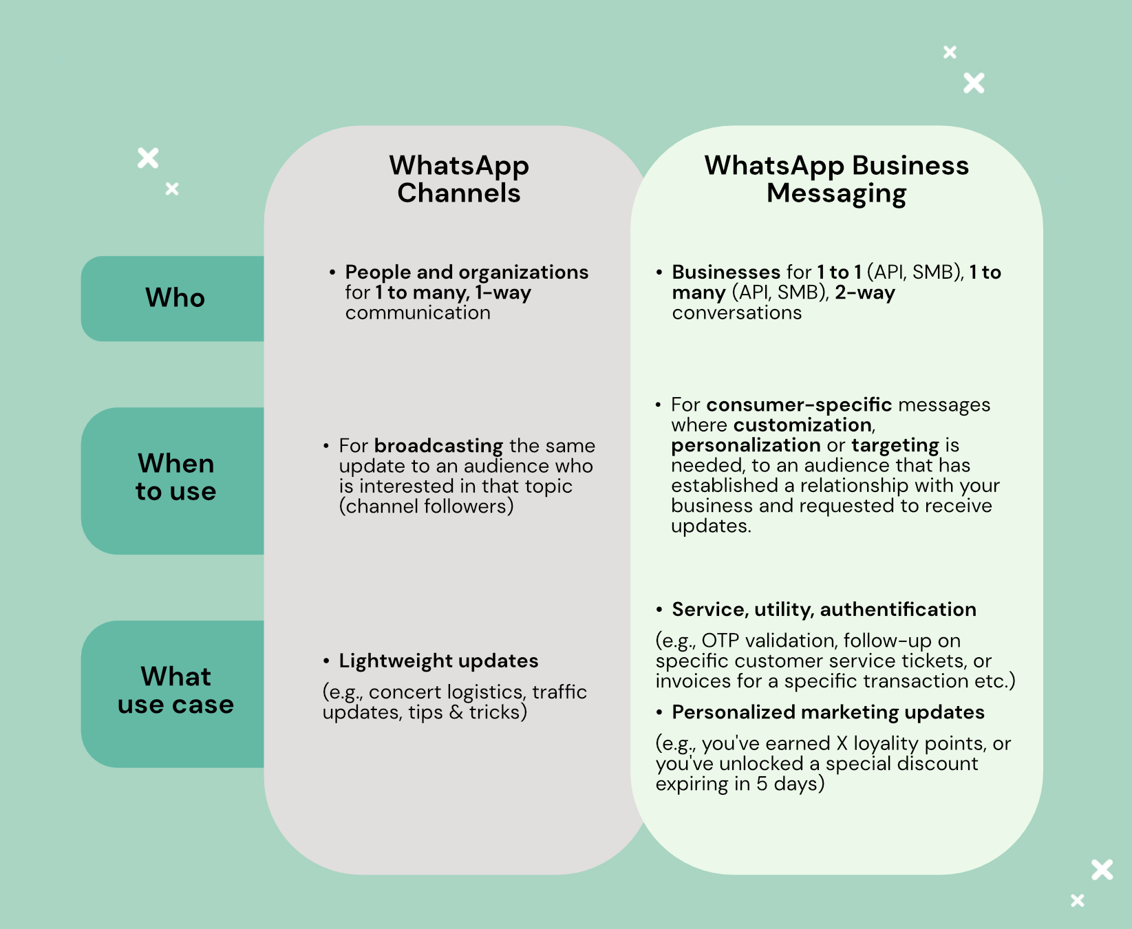 Canali WhatsApp Vs. WhatsApp Broadcast: Qual è La Differenza?